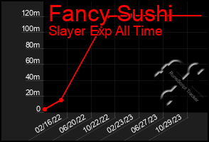 Total Graph of Fancy Sushi