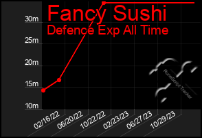 Total Graph of Fancy Sushi