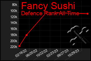 Total Graph of Fancy Sushi