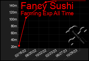 Total Graph of Fancy Sushi