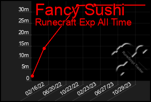 Total Graph of Fancy Sushi