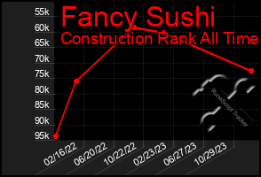 Total Graph of Fancy Sushi