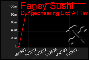 Total Graph of Fancy Sushi