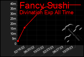 Total Graph of Fancy Sushi