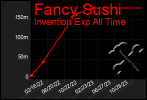 Total Graph of Fancy Sushi