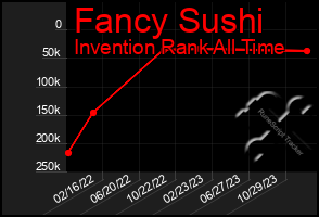 Total Graph of Fancy Sushi