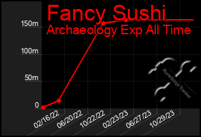 Total Graph of Fancy Sushi