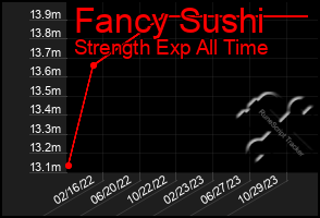 Total Graph of Fancy Sushi