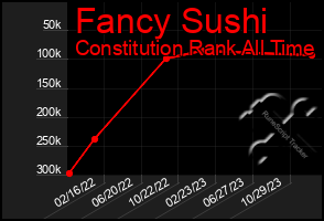 Total Graph of Fancy Sushi