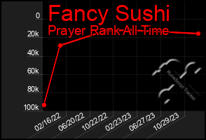 Total Graph of Fancy Sushi