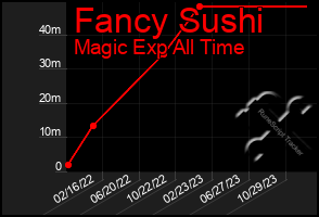 Total Graph of Fancy Sushi