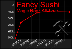 Total Graph of Fancy Sushi