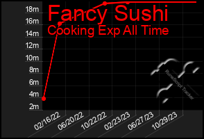 Total Graph of Fancy Sushi