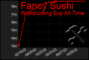 Total Graph of Fancy Sushi