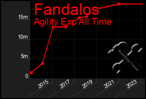 Total Graph of Fandalos