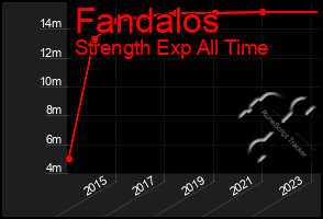 Total Graph of Fandalos
