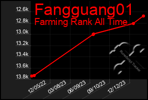 Total Graph of Fangguang01