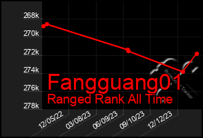 Total Graph of Fangguang01