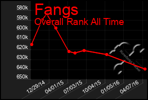 Total Graph of Fangs