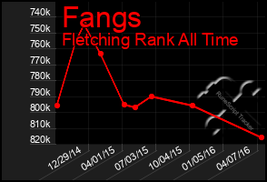 Total Graph of Fangs