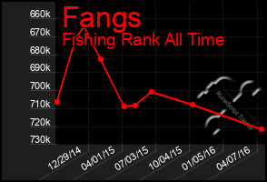 Total Graph of Fangs