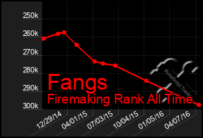 Total Graph of Fangs