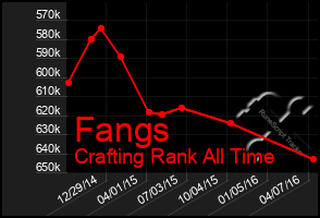 Total Graph of Fangs