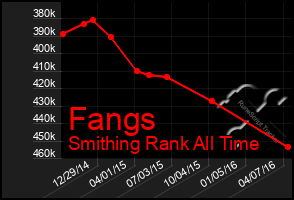 Total Graph of Fangs