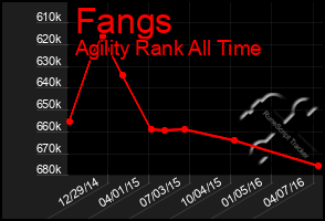 Total Graph of Fangs