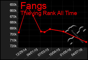 Total Graph of Fangs