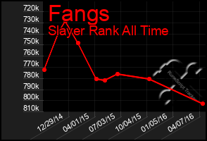 Total Graph of Fangs