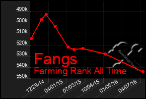 Total Graph of Fangs