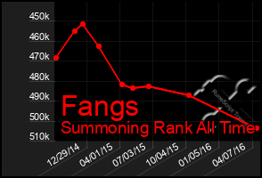 Total Graph of Fangs