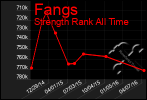 Total Graph of Fangs