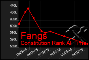 Total Graph of Fangs