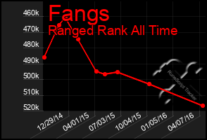 Total Graph of Fangs