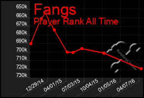 Total Graph of Fangs