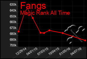 Total Graph of Fangs