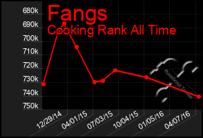 Total Graph of Fangs