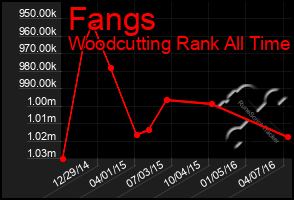 Total Graph of Fangs