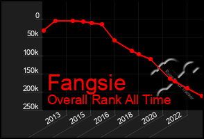 Total Graph of Fangsie