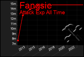 Total Graph of Fangsie