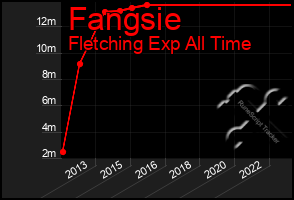 Total Graph of Fangsie