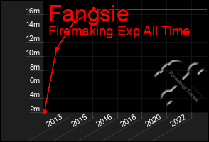 Total Graph of Fangsie