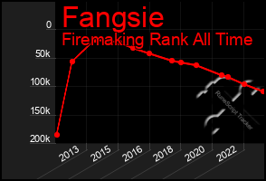 Total Graph of Fangsie