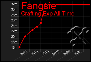 Total Graph of Fangsie