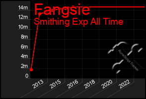 Total Graph of Fangsie