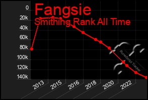 Total Graph of Fangsie