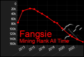 Total Graph of Fangsie