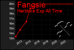 Total Graph of Fangsie